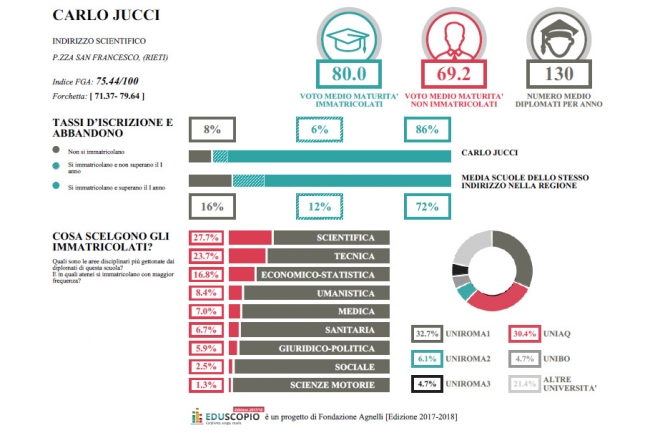 Quali sono le scuole reatine che meglio preparano all’università?