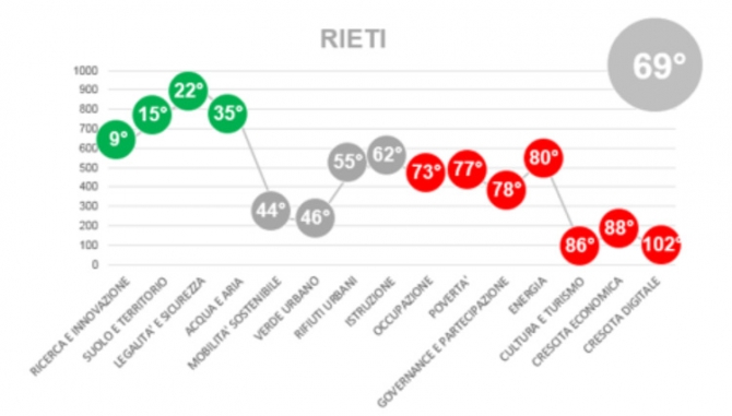 Quanto sei smart Rieti? Le classifiche locali di ICity Rate 2017 in anteprima su NextRieti