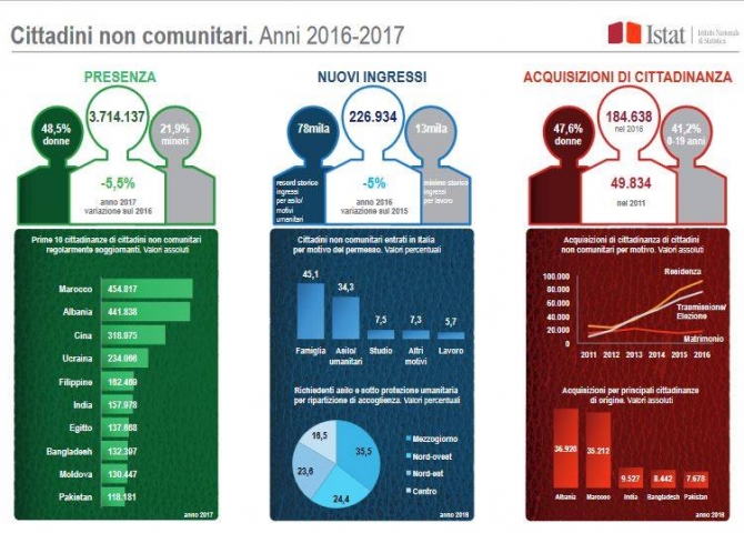 1 su 1000. Ogni 1000 cittadini non comunitari che entrano in Italia, 1 si stabilisce a Rieti